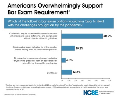 A 2020 survey from the National Conference of Bar Examiners indicates that Americans overwhelmingly support the bar exam requirement.