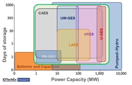 Power and storage capacity comparison of different technologies. Source: IDTechEx Research report “Potential Stationary Energy Storage Device to Monitor”, www.IDTechEx.com/PotentialSES (PRNewsfoto/IDTechEx)