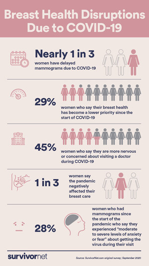 SurvivorNet Finds That 1 in 3 Women Delayed Their Mammograms Due to COVID-19, While 45% Are More Nervous About Visiting a Doctor