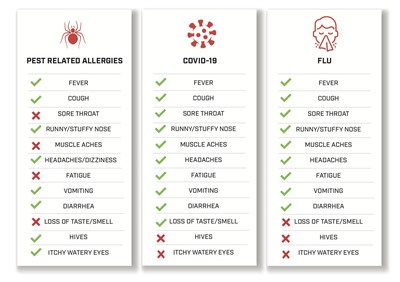 Infographic determining the symptom differences between COVID-19, allergies, cold or flu.