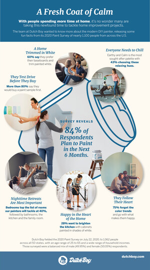 Coated in Calm: Nationwide Survey Reveals DIYers Are Transforming Their Homes Into Peaceful Retreats