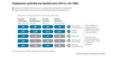 Deloitte Study: The Future Of Work In Oil, Gas And Chemicals