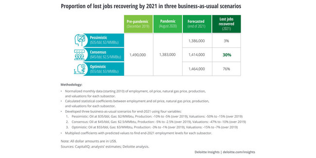 Proportion of lost jobs recovering by 2021 in three business-as-usual scenarios