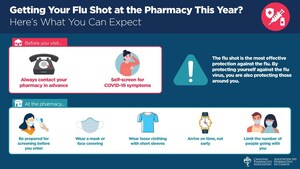 Pharmacists say flu shot more important than ever, be prepared for different experience at the pharmacy this year