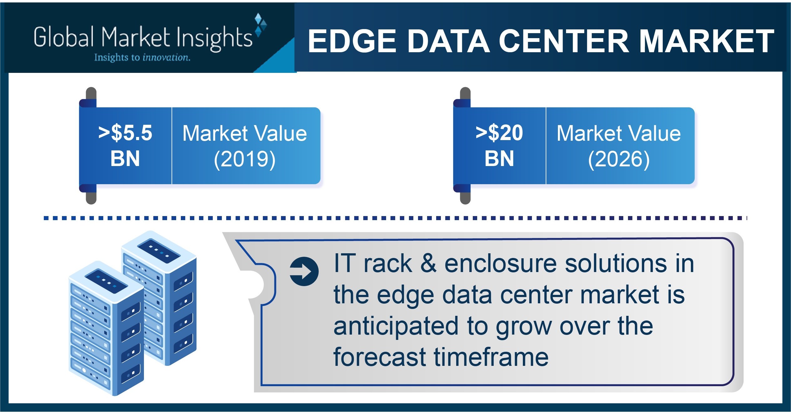 Edge Data Center Market Revenue to Cross USD 20 Bn by 2026 Global