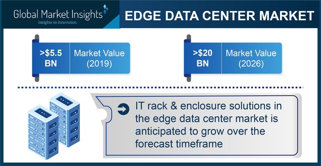 The growing demand for efficient data centers from compute-intensive applications, such as AI and IoT, will propel the edge data center market revenue.