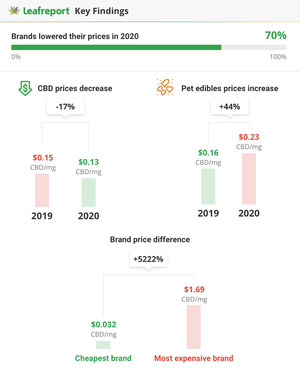 CBD Watchdog Leafreport Releases Industry's Most Comprehensive Report on CBD Pricing for 2020