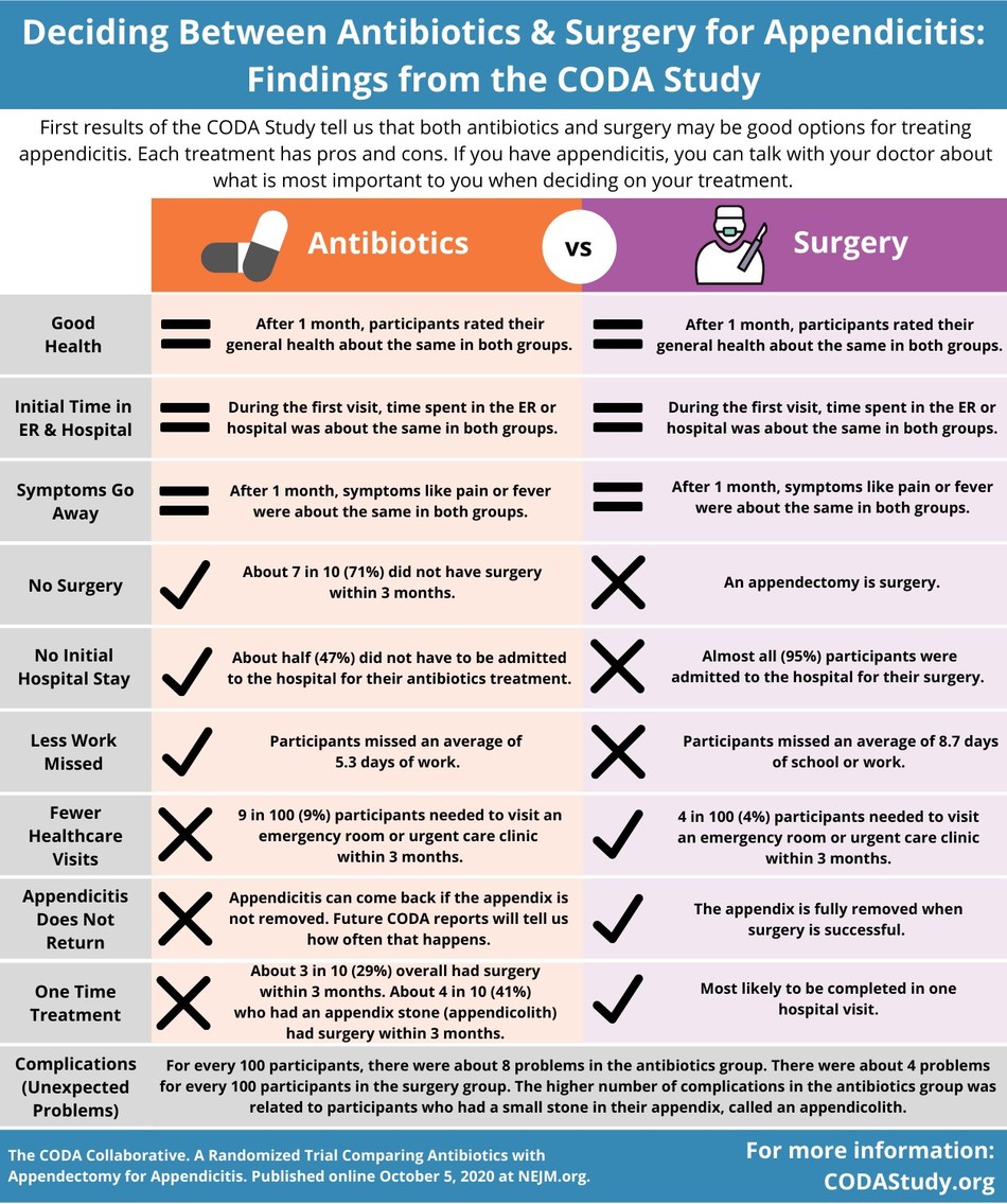 Antibiotics Treat Appendicitis As Well As An Appendectomy In The Short