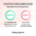 Match Releases 10th Annual Singles in America Survey, Revealing How 2020 Has Transformed Dating