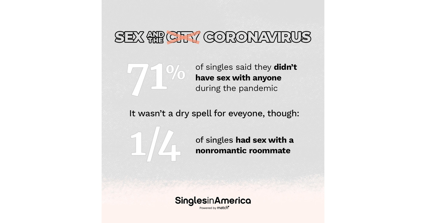 Match Releases 10th Annual Singles in America Survey, Revealing How 2020 Has  Transformed Dating