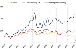 Artmarket.com e Artprice annunciano l'imminente pubblicazione di un report esclusivo sul mercato dell'arte contemporanea (2000-2020) per ovviare alla cancellazione del Frieze di Londra e del FIAC di Parigi