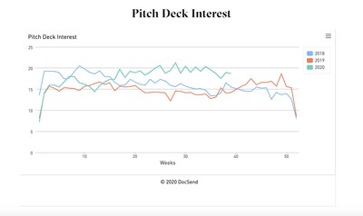 2020 DocSend Startup Index Shows Increased Q3 Investor Activity, Bucking Seasonal Trends
