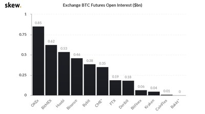Exchange BTC Futures Open Interest ($bn) on skew