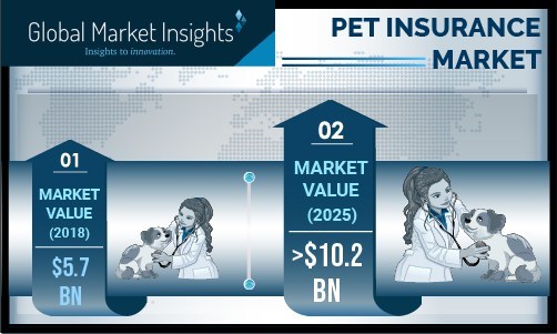 Pet Insurance Market Revenue To Cross Us 10 Bn By 2025 Global Market Insights Inc