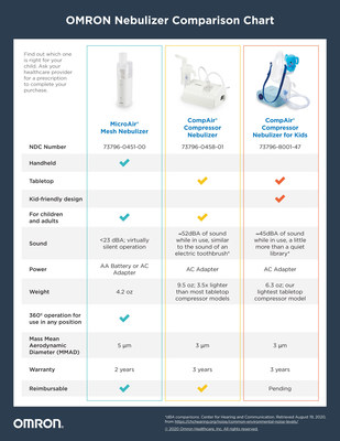 OMRON Healthcare is expanding its range of prescription-grade respiratory care products for adults and children, including the new CompAir Compressor Nebulizer for Kids and MicroAir Mesh Nebulizer.