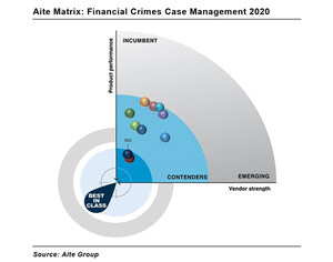 SAS best-in-class in global fraud and anti-money laundering case management, per Aite Group