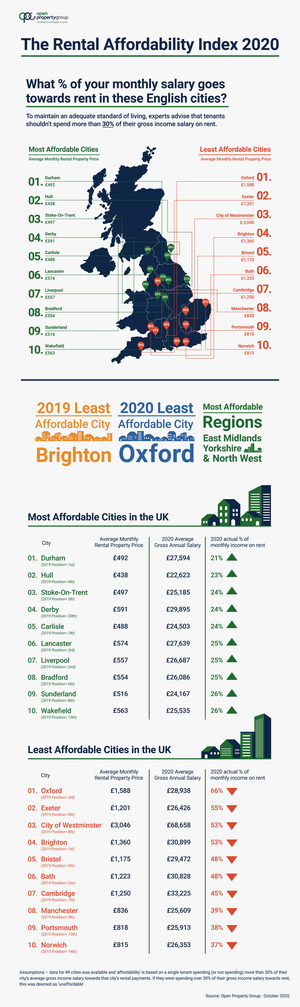 Open Property Group: Where Are The Most Affordable &amp; Least Affordable Cities to Rent in the UK, in 2020?