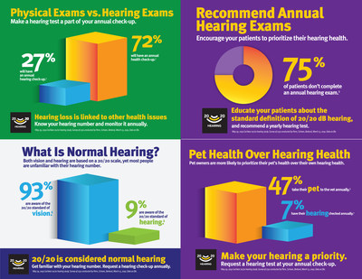 Research conducted by Cochlear found 93 percent of consumers know what normal vision is, but only 9 percent can define normal hearing. Normal hearing is 20/20. Do you know your hearing number?  During Audiology Awareness Month, prioritize your hearing health and request a hearing test at your annual check-up.