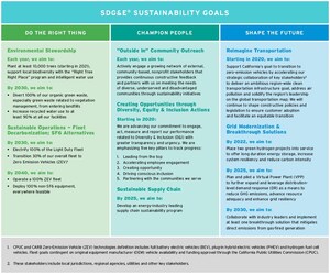 SDG&amp;E Releases Sustainability Strategy to Advance Carbon Neutrality