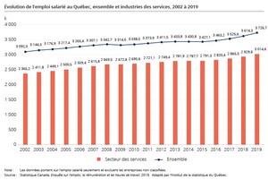 Fort dynamisme du marché du travail dans les industries des services au Québec avant la crise de la COVID-19