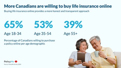More Canadians are willing to buy life insurance online (CNW Group/PolicyMe)