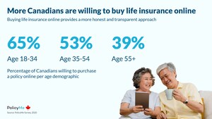 Half of Canadian Policyholders Are Being Sold A Costly Life Insurance Product That Most People Don't Need