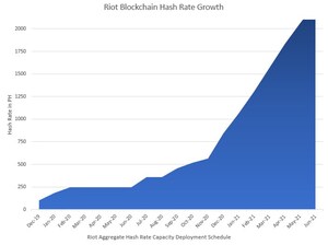 Riot Blockchain Continues Hash Rate Expansion to 2.3 EH/s and Provides Deployment Update