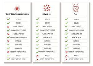 How to Tell the Difference Betwee­­­n Pest Allergies, Covid-19, the Flu or Cold in 2020