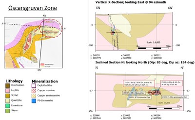 Figure 2: Oscarsgruvans Zone at Tomtebo Mine (CNW Group/District Metals Corp.)