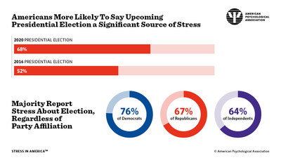 More than two-thirds of American say that the 2020 presidential election is causing them stress - a significant increase compared with 2016.