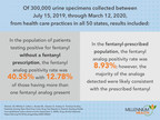 Millennium Health Identifies National Fentanyl Analog Positivity Which May Increase Risk of Overdose Death
