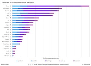 OMDIA ranks South Korea as top global 5G market