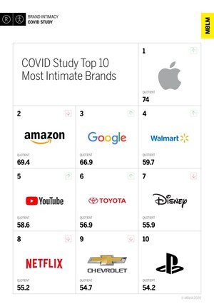 Apple Ranks #1 in MBLM's Brand Intimacy COVID Study, Indicating Essential Role it Plays During the Pandemic