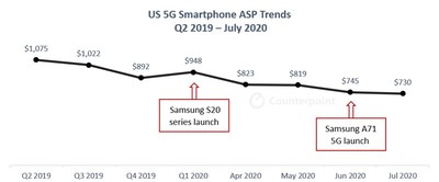 US 5G Smartphone ASP Trends