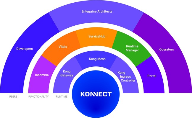 Kong Konnect is a full-stack platform for cloud native applications delivered as a service.