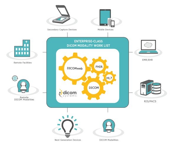 DICOM Modality Worklist (DMWL) remains one of the prime value-added modules from the Dicom Systems enterprise imaging Unifier platform. The IDN (integrated delivery network) customer, which operates more than 50 hospitals, is using DMWL to efficiently manage modality communication between any DICOM application. Azure will streamline deployment for the nearly 6,000 modalities that will now be managed by Unifier enterprise imaging appliance.