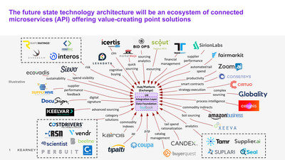 The Future Of Procurement Technology | Sourcing & Procurement Solutions