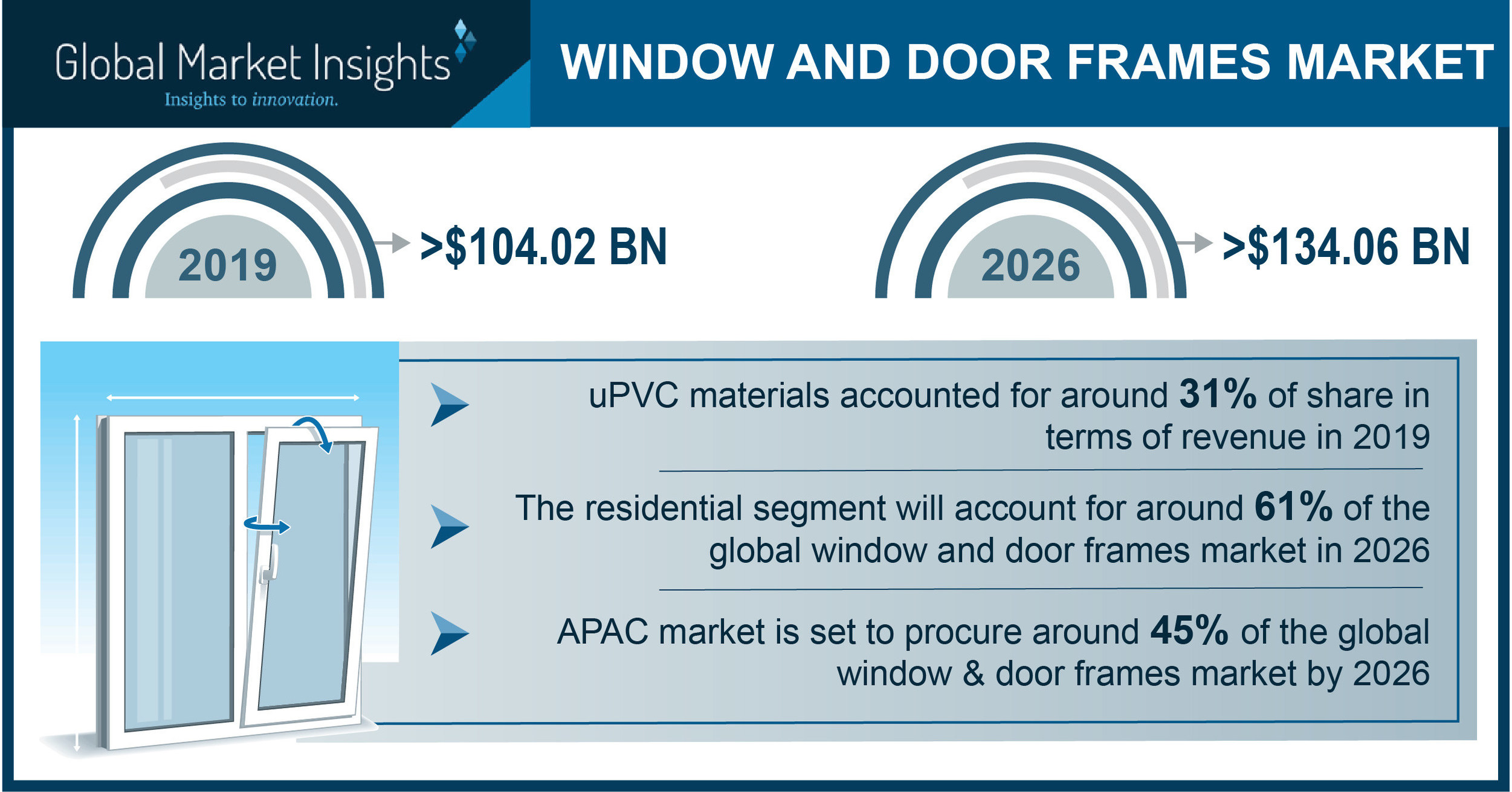 Window and Door Frame Market Demand to Hit 4 Bn by 2026; Global Market Insights, Inc.