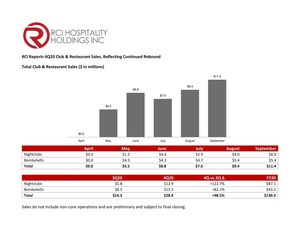 RCI Reports 4Q20 Club &amp; Restaurant Sales, Reflecting Continued Rebound