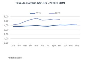 LAFIS: Dólar registra média de R$/US$ 5,40 em setembro