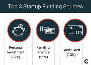22% of Founders Rely on Friends and Family for Capital When Starting a Business, New Data from Clutch Finds