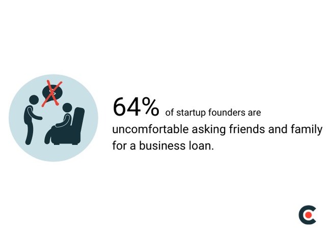 Business founders shared their top funding sources in survey conducted by Clutch.