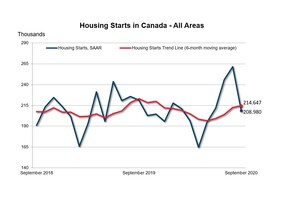 Canadian housing starts trend sees little change in September