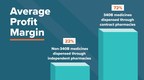 New Analysis Shows Contract Pharmacies Financially Gain From 340B Program With No Clear Benefit to Patients