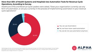 More than 66% of Health Systems and Hospitals Use Automation Tools for Revenue Cycle Operations, According to Survey