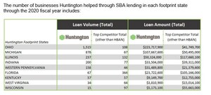 Huntington Bank Takes Top Spot Nationally For SBA 7(a) Loan Origination By Volume For Third Consecutive Year