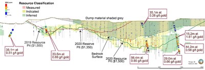 Figure 2: Long Section of Brownie Deposit, Overlying Dumps and Expanded Mineral Resource Facing Northeast (CNW Group/Equinox Gold Corp.)