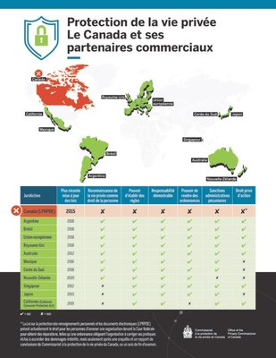 Figure 1 - Protection de la vie privée : Le Canada et ses partenaires commerciaux (Groupe CNW/Commissariat à la protection de la vie privée du Canada)