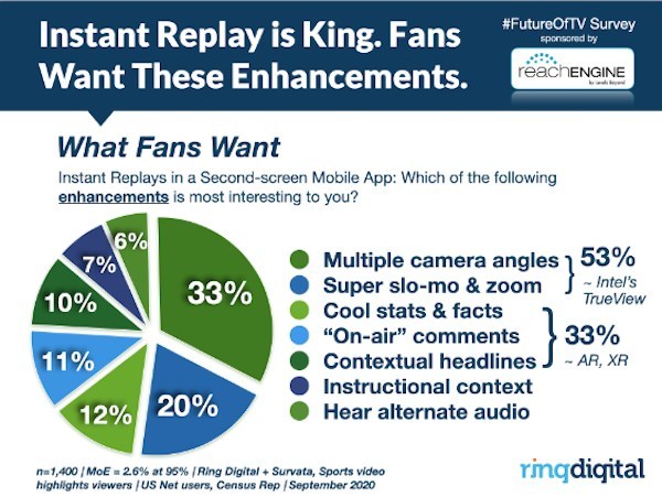 Instant Replay 2.0 is on the way. AR, XR, Volumetric video aka Intel TrueView, it's all happening