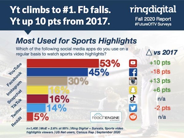 YouTube climbs to number one for sports video highlights viewing. Facebook declines.